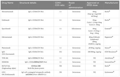 Bispecific antibodies in indolent B-cell lymphomas
